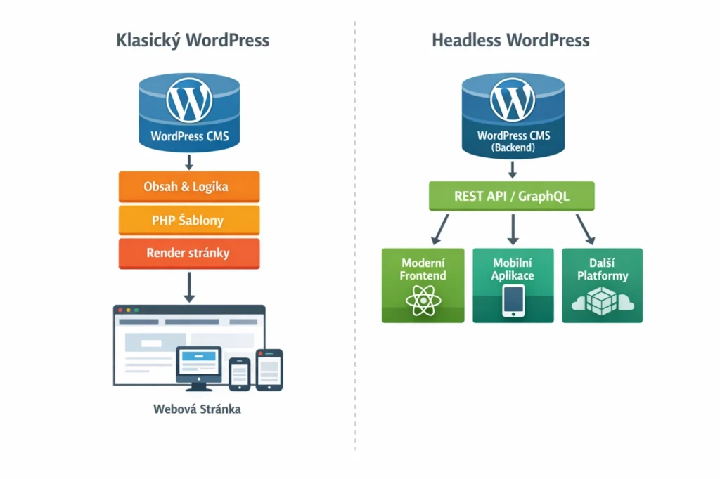 Headless WordPress: Revoluce ve vývoji, nebo drahá past na váš rozpočet? | Ondřej Musil